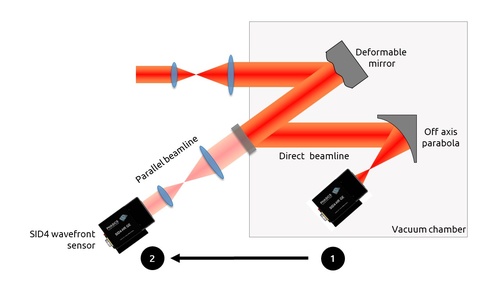 Advanced adaptive optics loop configuration