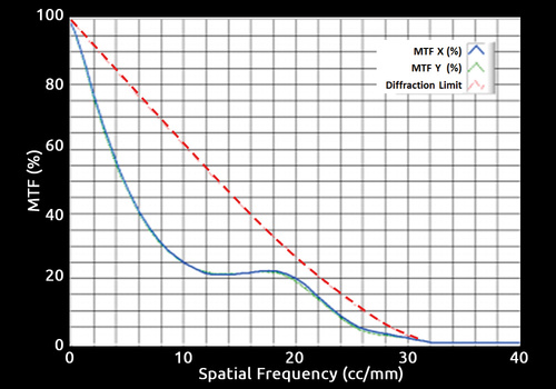 Beam parameters, MTF and PSF