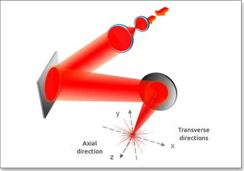 Focal spot 3D position control