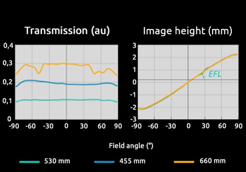 Geometric & radiometric lens parameters