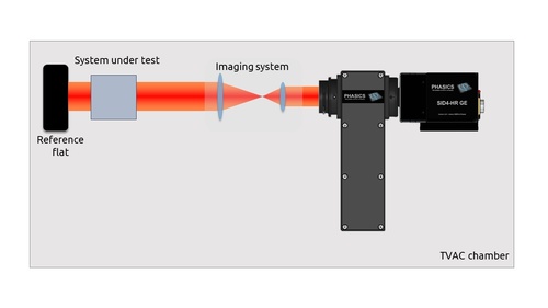 In-situ wavefront qualification during TVAC testing