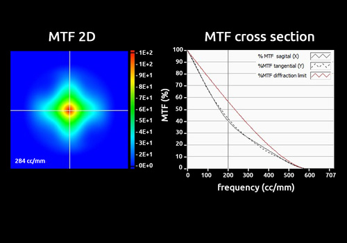 MTF at any frequency, on & off axis