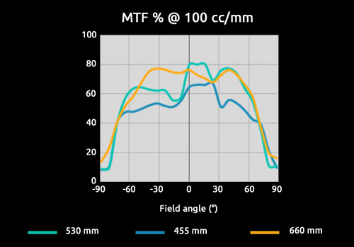 MTF at multiple wavelengths