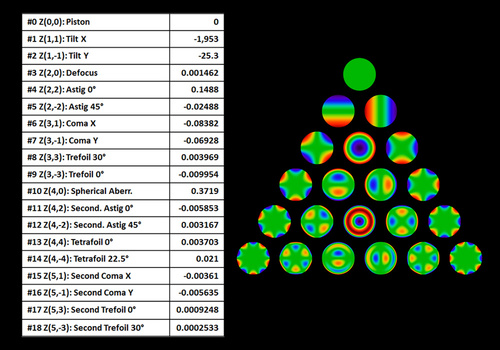 Optical aberrations