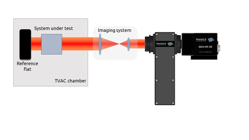 Wavefront qualification during TVAC testing