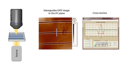 Waveguide measurement setup