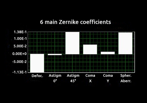 Zernike and Legendre polynomials