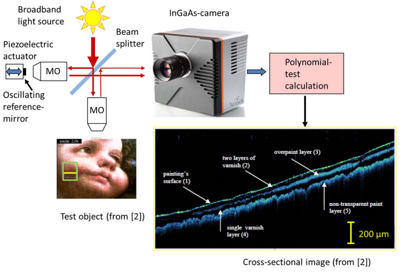  OCT setup and tomogram in the SWIR realm 