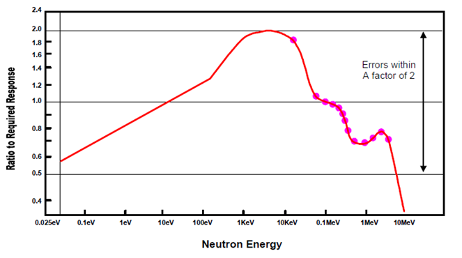 Electrical and Performance