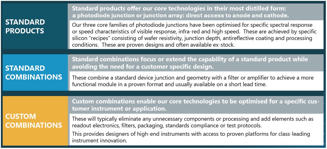 product portfolio silicon photodiodes