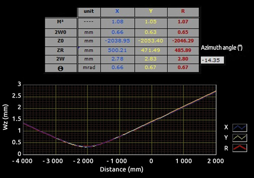Laser parameters Phasics Exosens