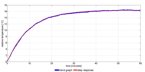 Relative temperature trend and step response of the housing for a bearing with inner raceway fault