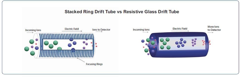 Stacked Ring Drift Tube vs. Resistive Glass Drift Tube 
