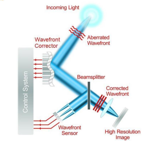 Traditional adaptive optics components and configuration.