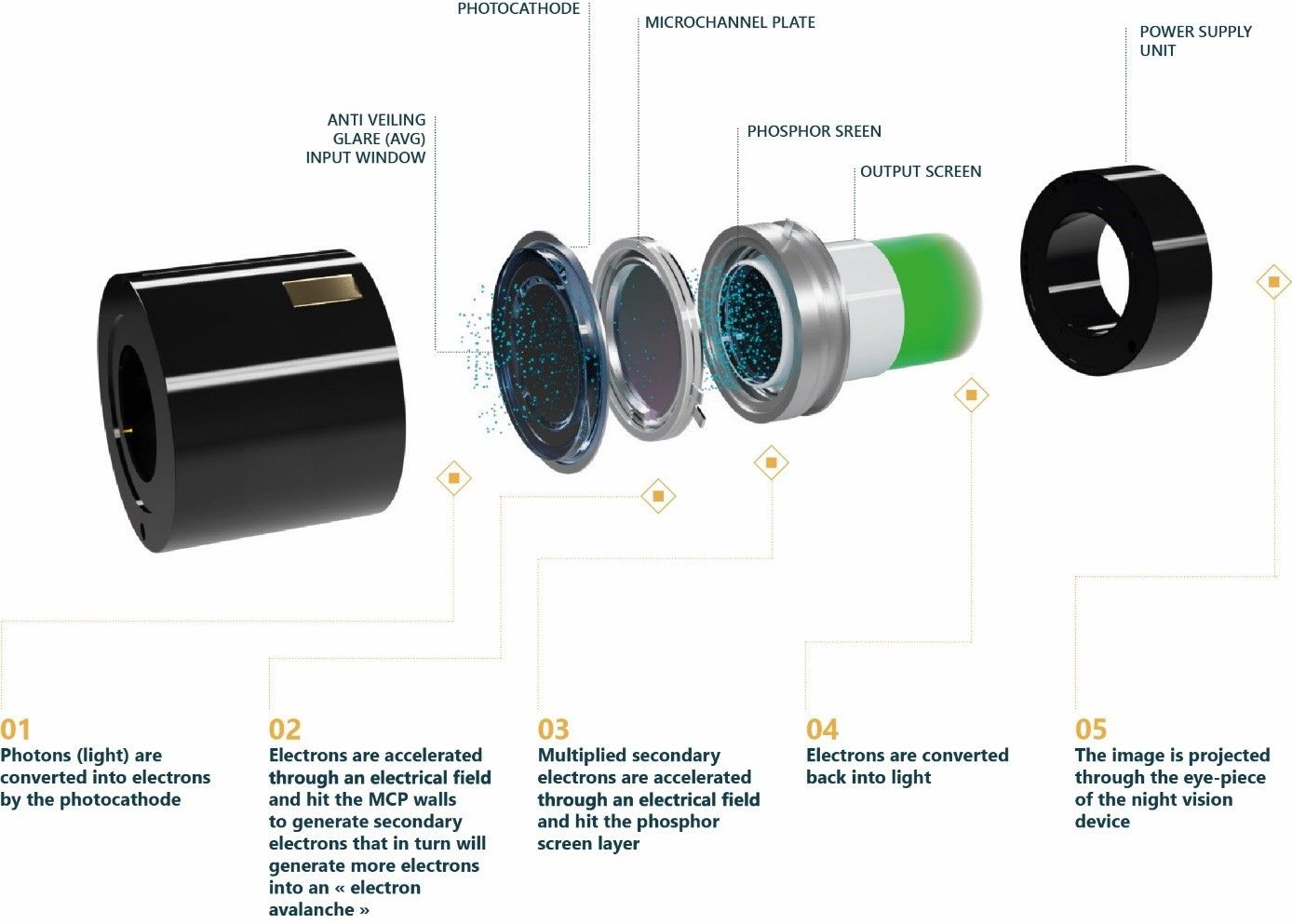 Exosens Night vision image intensifier tube