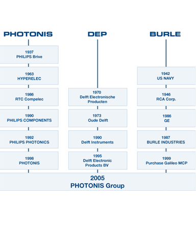 Photonis history